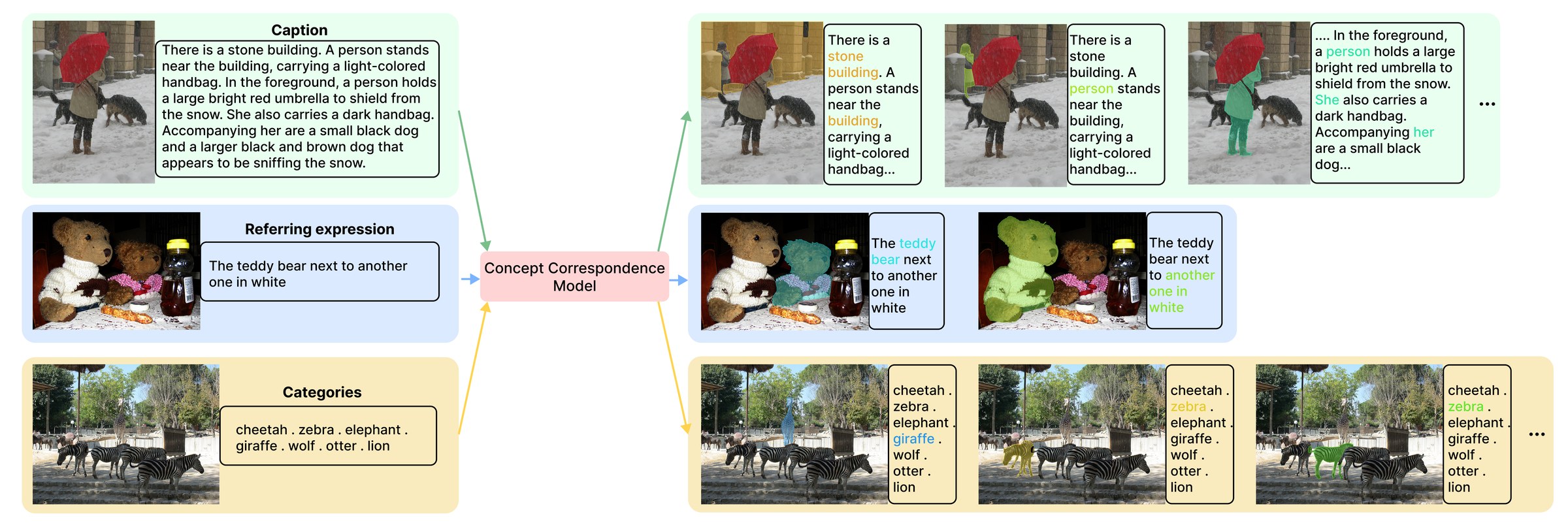Bidirectional concept correspondence over an image paired with a caption, a referring expression, or a list of category names.