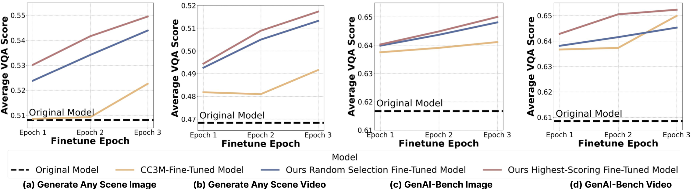 Self-Improving Models