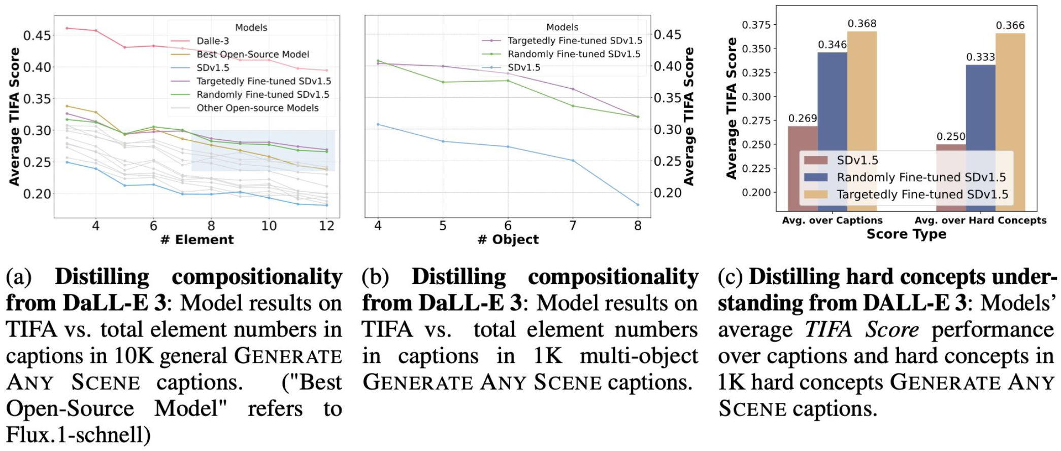 Distillation comparison