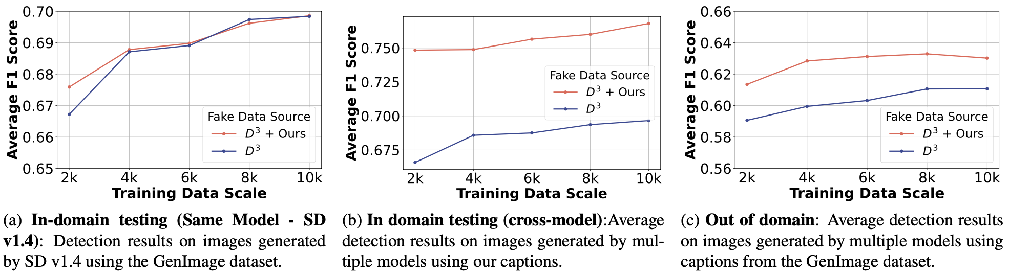 Generated content detection