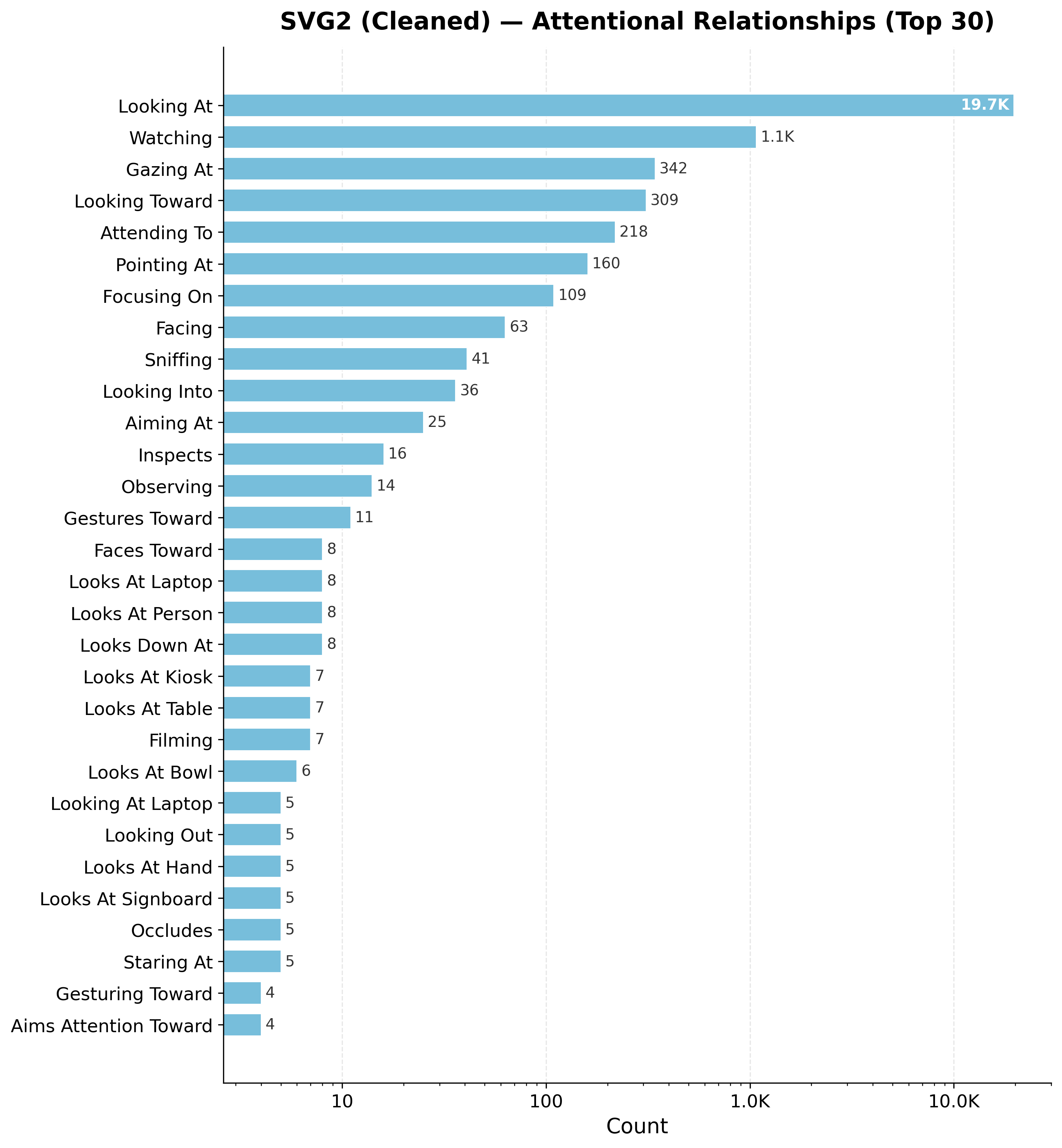 Attentional Relations