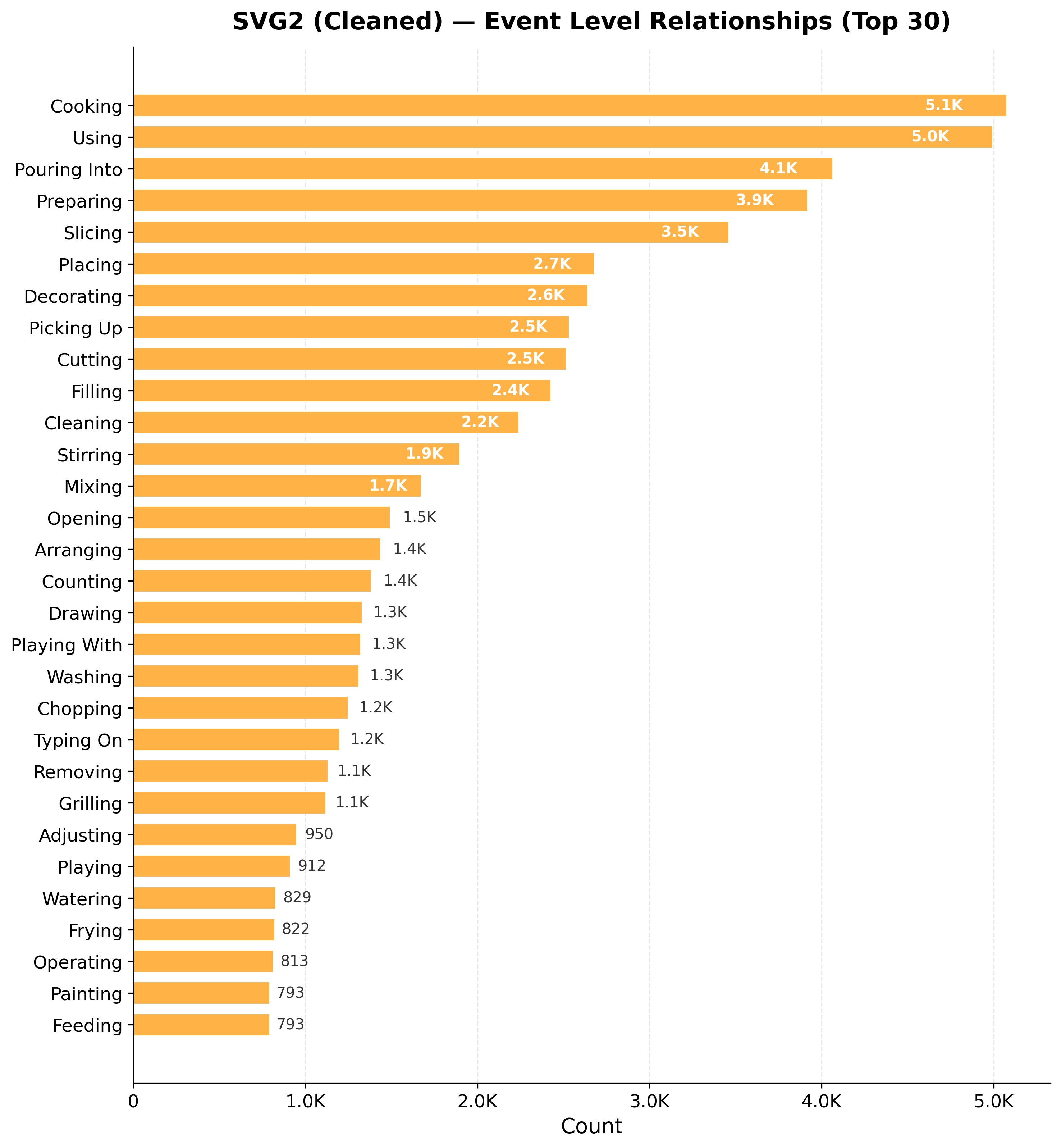 Event-level Relations